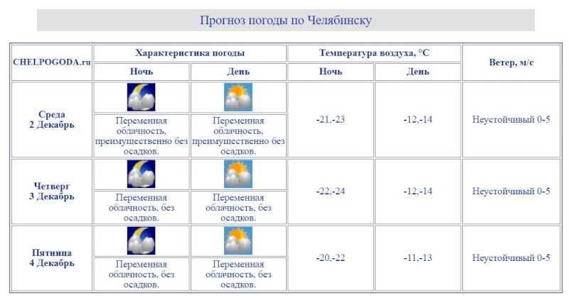 Погода в челябинске на май 2024 года. Погода в Челябинской области. Погода в Челябинске. Погода в мае в Челябинске. Погода в Челябинске на эти выходные.