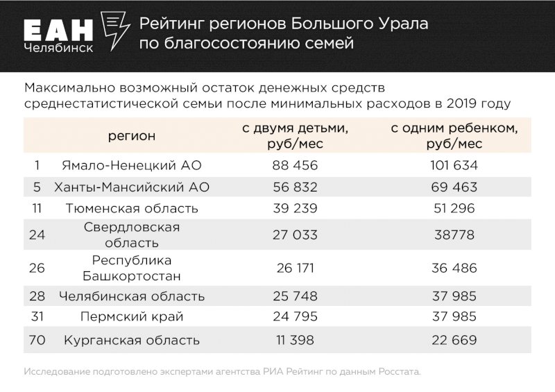 Большой урал регионы