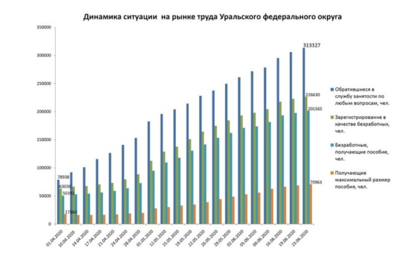 Вам нужно построить диаграмму уровня безработицы в отдельных странах за последние несколько лет