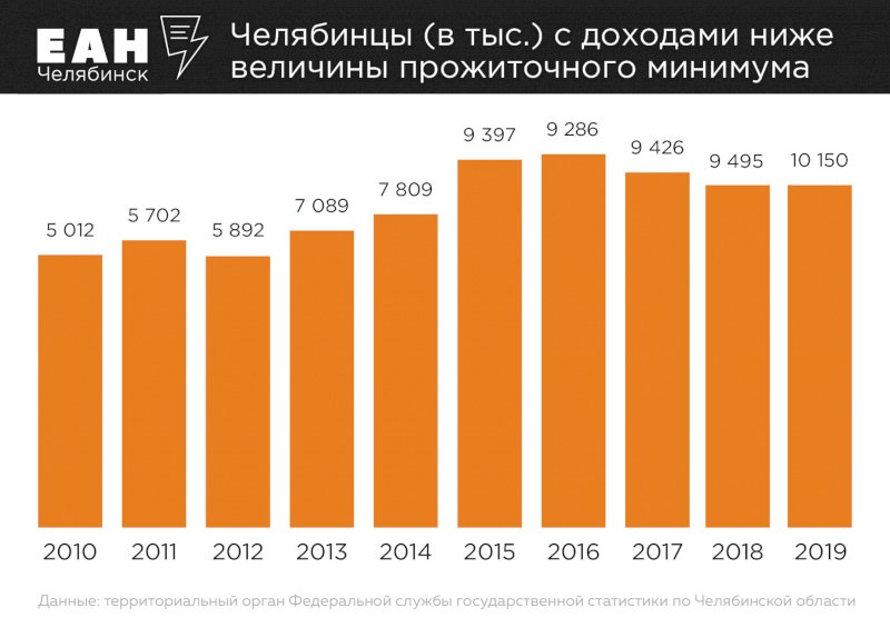 Среднедушевой доход в свердловской