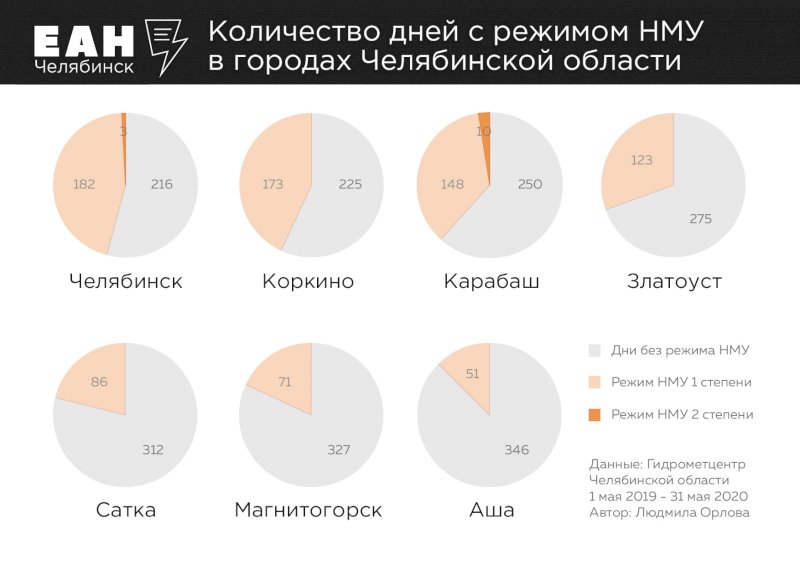 Режим челябинске