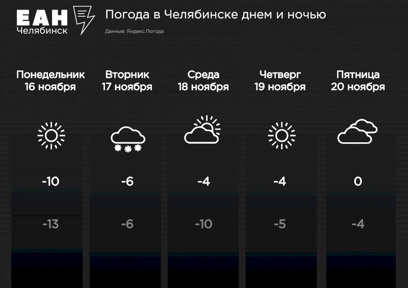 Погода сим челябинской области на неделю. Прогноз погоды на неделю. Сколько градусов в Челябинске на 10 дней.