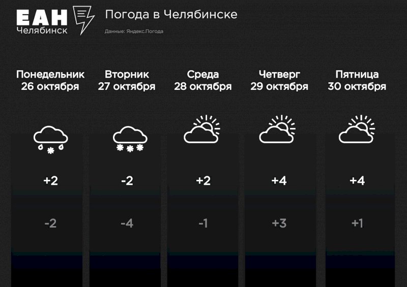 Погода в Челябинске. Челябинский гидрометцентр погода на 3