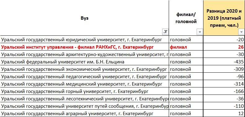 Ранхигс калининград списки поступающих 2024. УИУ РАНХИГС Екатеринбург расписание.