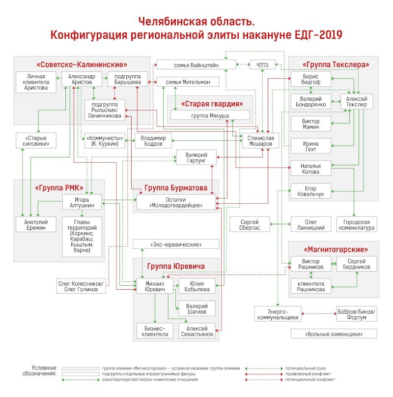 Трансформация элиты. Челябинск региональные элиты. Конфигурация Челябинской области. Процесс трансформации Элит. Процесс трансформации Элит примеры.