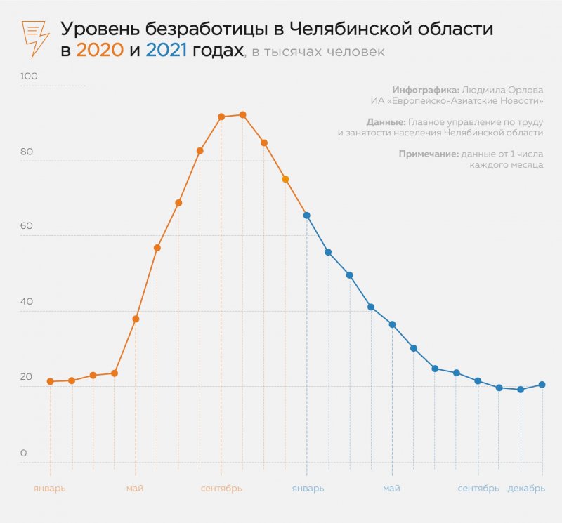 Уровень вырос. Уровень безработицы Челябинской области по годам. Процент безработицы в Челябинской области. Уровень безработицы в Курской области за 2015-2020. Уровень безработицы в Самарской области за 2021-2022 год.