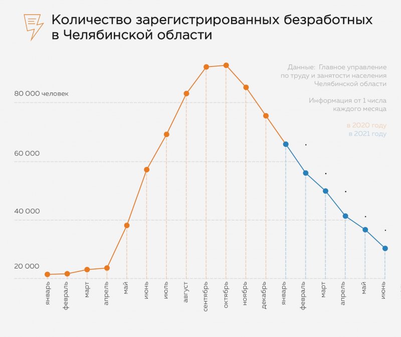 Сколько неработающих. Безработица в Челябинской области. Уровень безработицы в Челябинской области. График безработицы. Челябинск уровень безработицы.