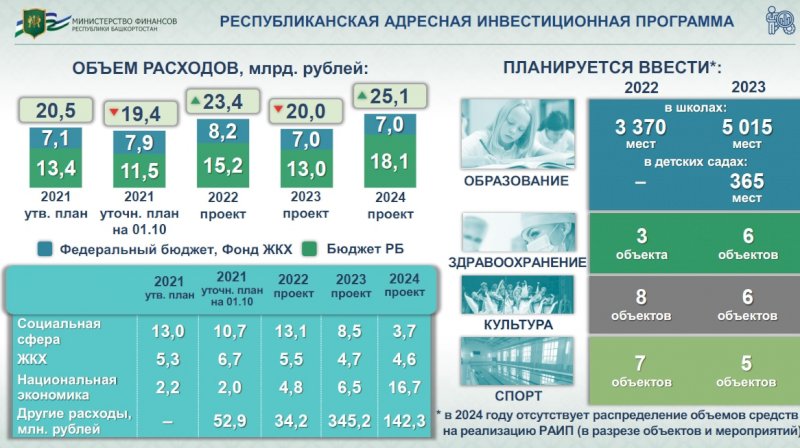 Бюджет уфы на 2024 год