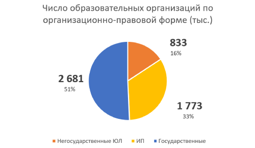 Число образовательных организаций