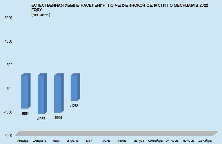 Смертность превысила рождаемость