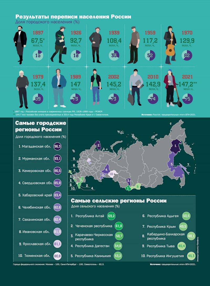 Перепись населения-2021 показала миграцию россиян в центральные районы  страны