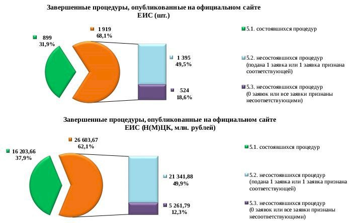 Госзакупки свердловская область